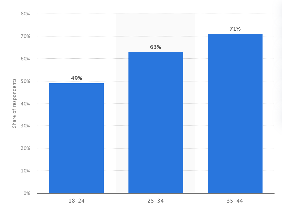 Percentage of 25-34-year-olds that trust Digital Out of Home advertising (63%)