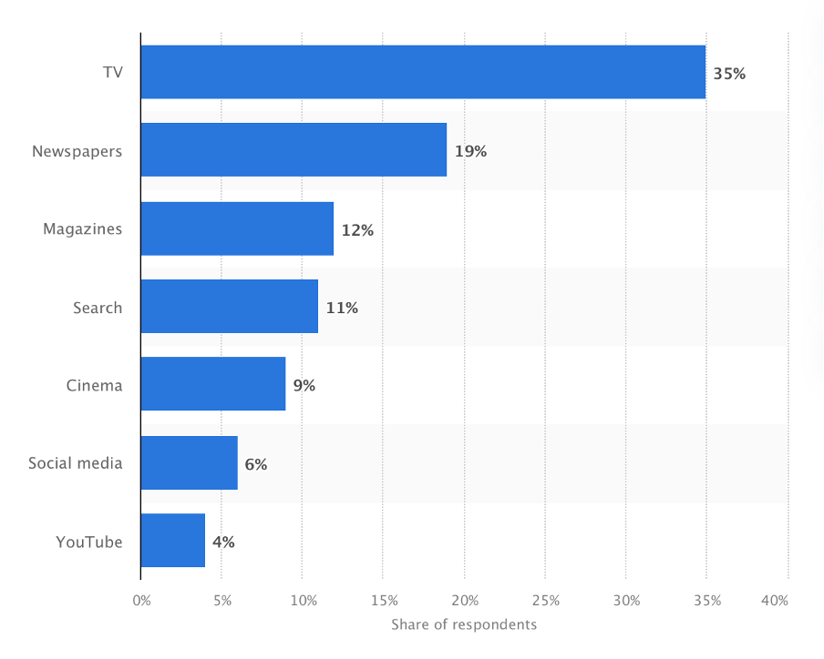 Trust in all other forms of advertising: TV (35%), newspapers (19%), magazines (12%), search (11%), cinema (9%), social media (6%), and YouTube (4%)