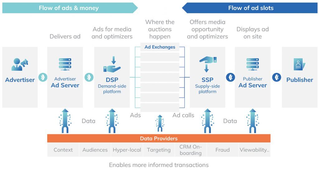 How To Use Programmatic Platforms