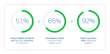 Infographic image stating that customers are spending too much time online, indicating the need towards Alternative Outdoor advertising