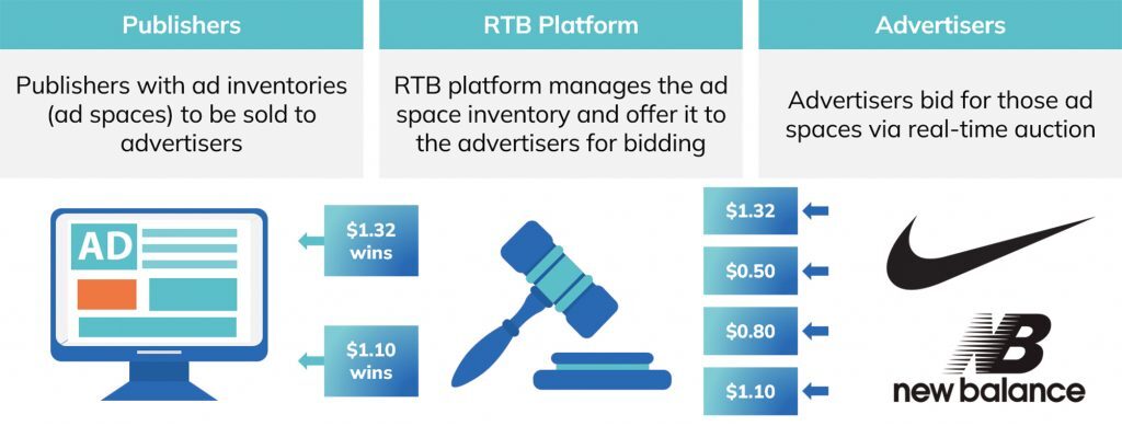 Infographic image explaining the process of Programmatic Advertising Platforms