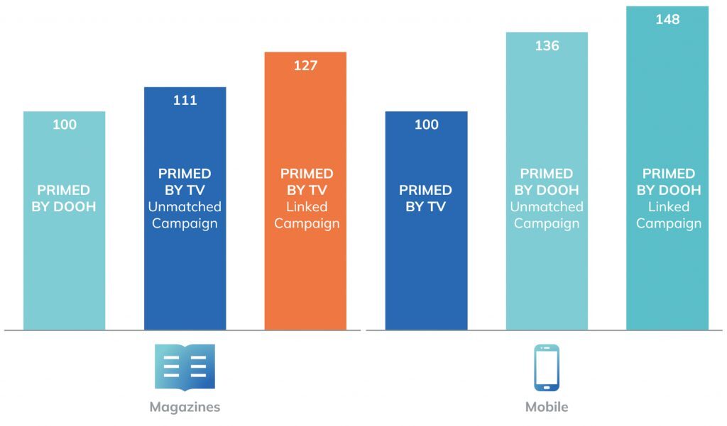 Image showing an example of real life Image showcasing an example of Digital Out Of Home Retargeting
