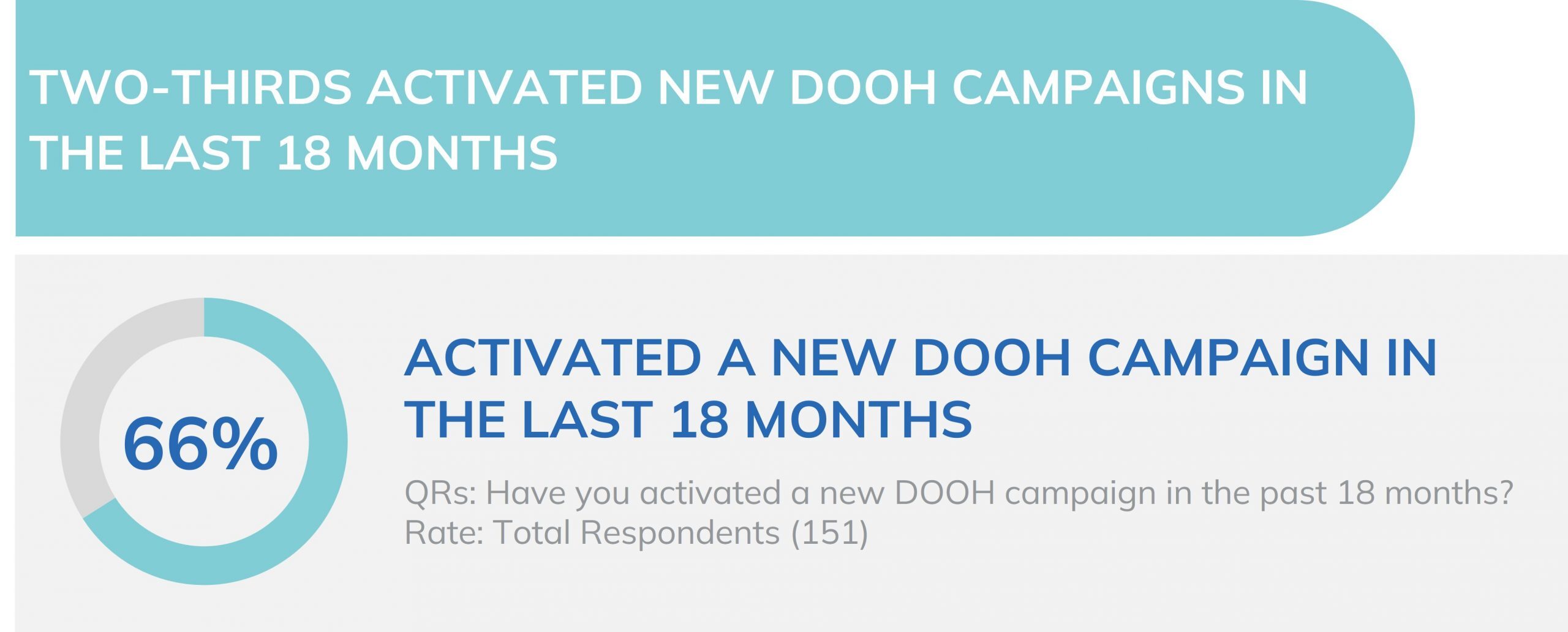 Percentage of advertisers that activated new DOOH campaign in the last 18 months (66%)