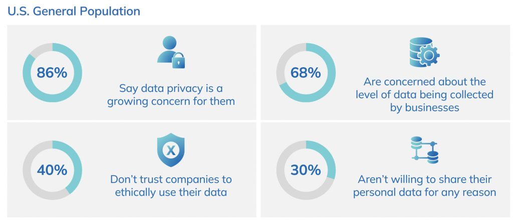 Infographic image showing customers are implementing Ad blocking technologies to stop Digital out of Home Retargeting Ads