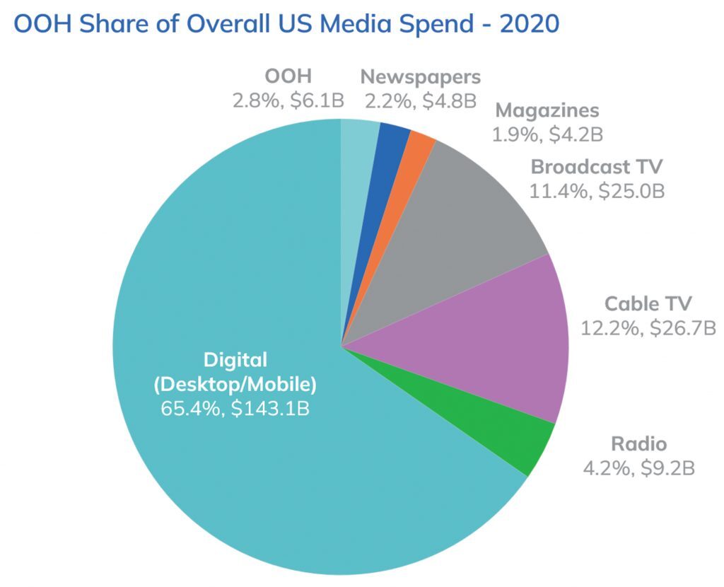 Image showing popularity and Effectiveness of Outdoor Advertising