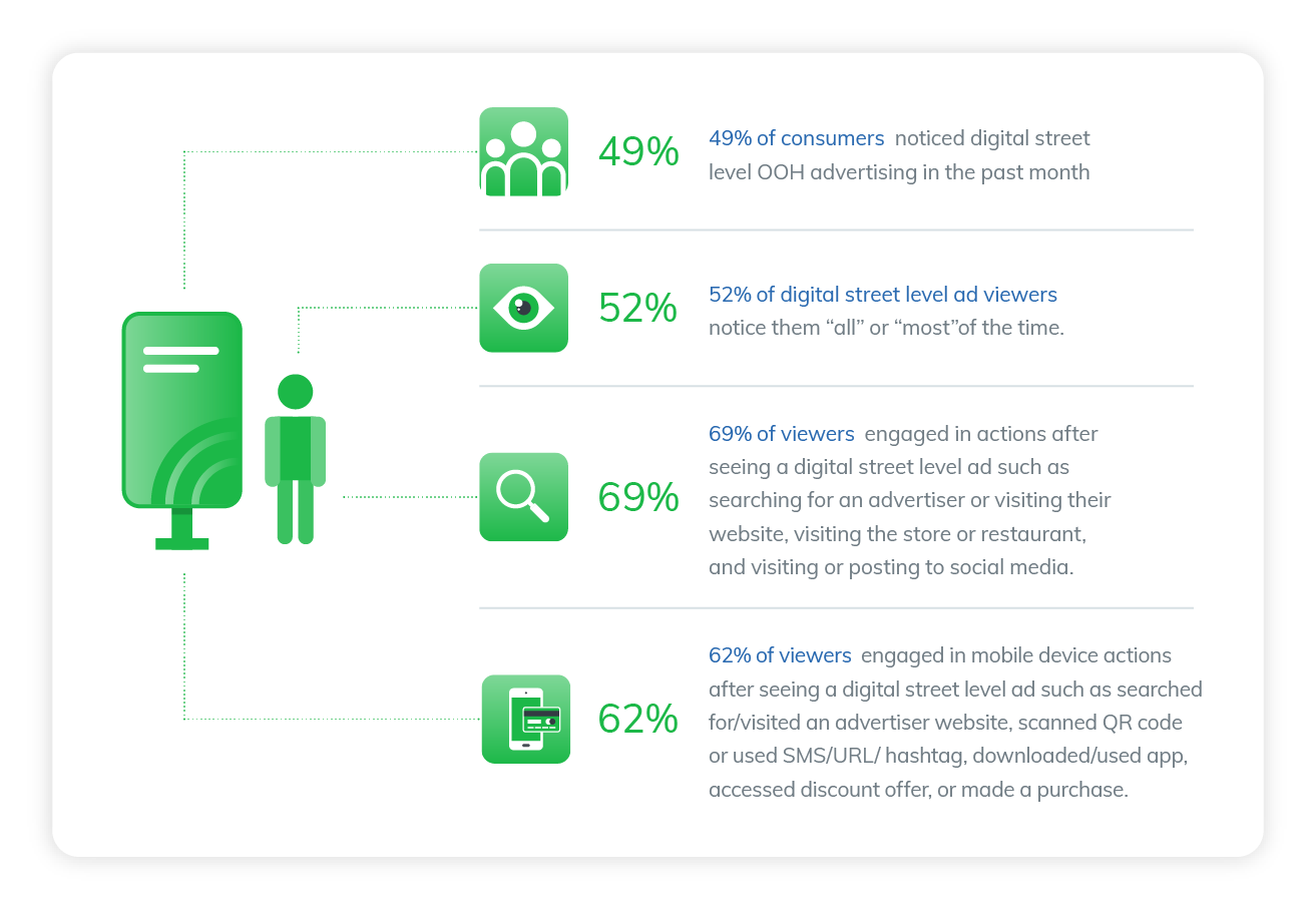 Areas of digital street level OOH engage consumers and drive action