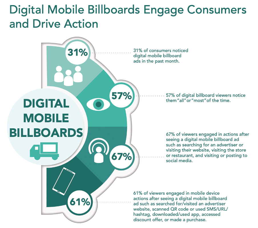 Areas where digital mobile billboards engage customers and drive action