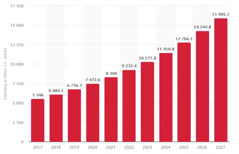 Bar graph showing the rise in popularity of DOOH Networks and Digital Signage