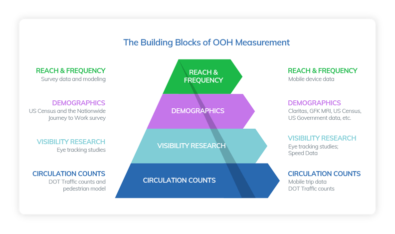 pyramid diagram of building blocks of OOH measurement
