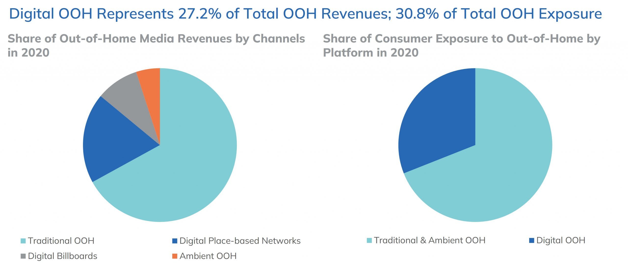 DOOH total represents revenue exposure