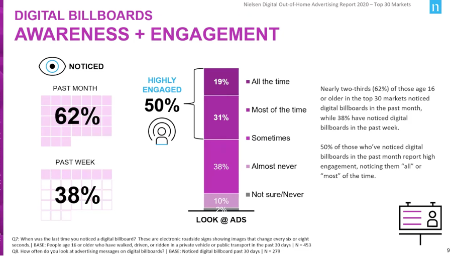 Digital billboard engagement and awareness among consumers