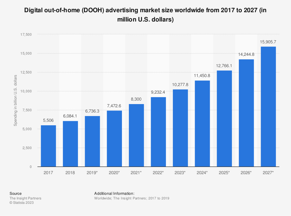 Digital out-of-home advertising market size worldwide from 2017 to 2027