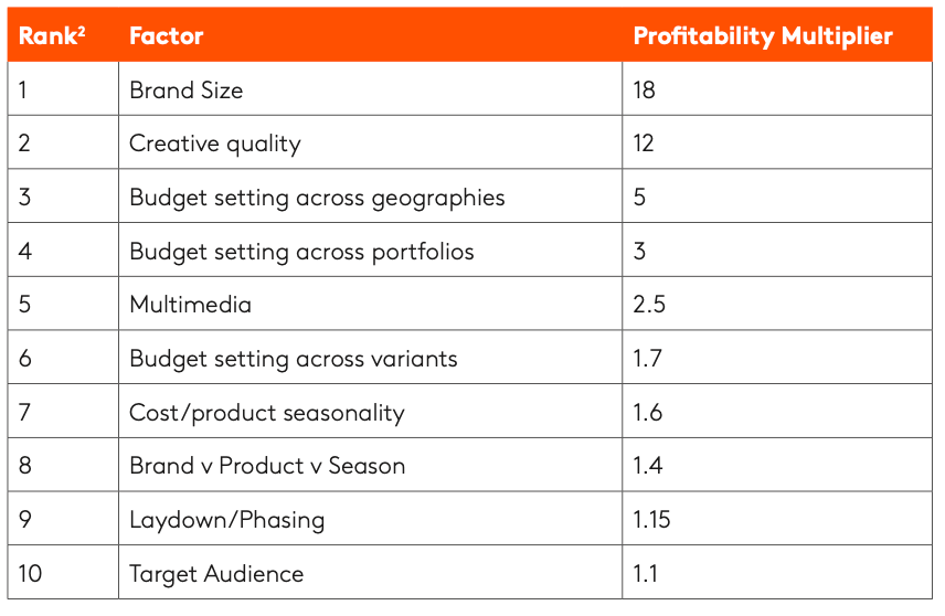 Factors behind DOOH advertising success