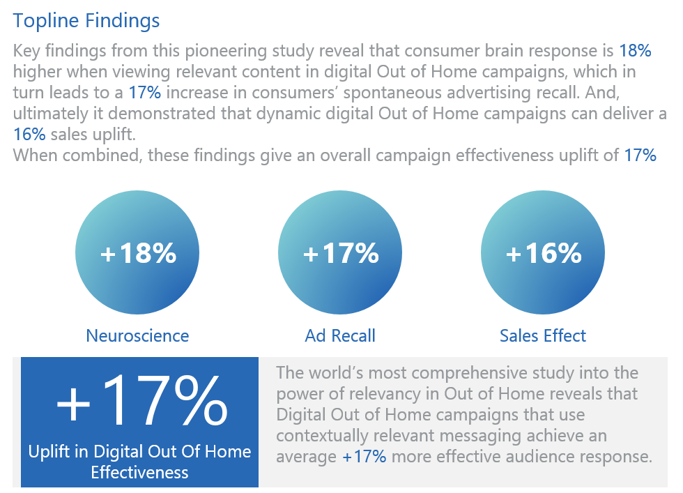 Image showing that the usage of Placed Based Media grants advertisers’ better chances of return of investment on their marketing campaigns