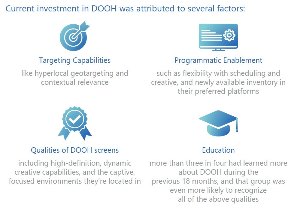 Infographic image showing that there were 4 main reasons to the switch and rise in Placed based media and DOOH usage by advertisers