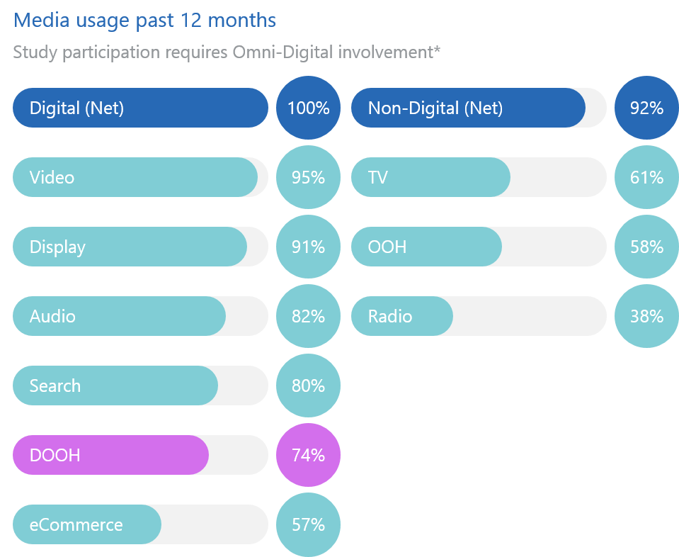 Infographic image showing the rise of DOOH and place based media by advertisers