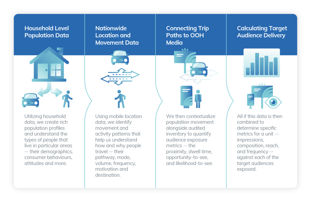 graphic outlining how Geopath understands audience movement and connects it to OOH media to develop its measures