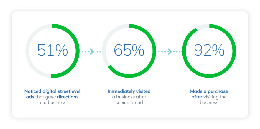 Infographic image showing the effect DOOH Marketing can have