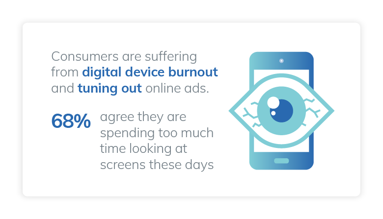 Infographic image showing there is an increase in demand for DOOH Marketing