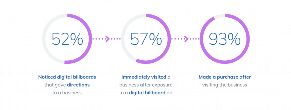 Infographic of customers who notice digital boards
