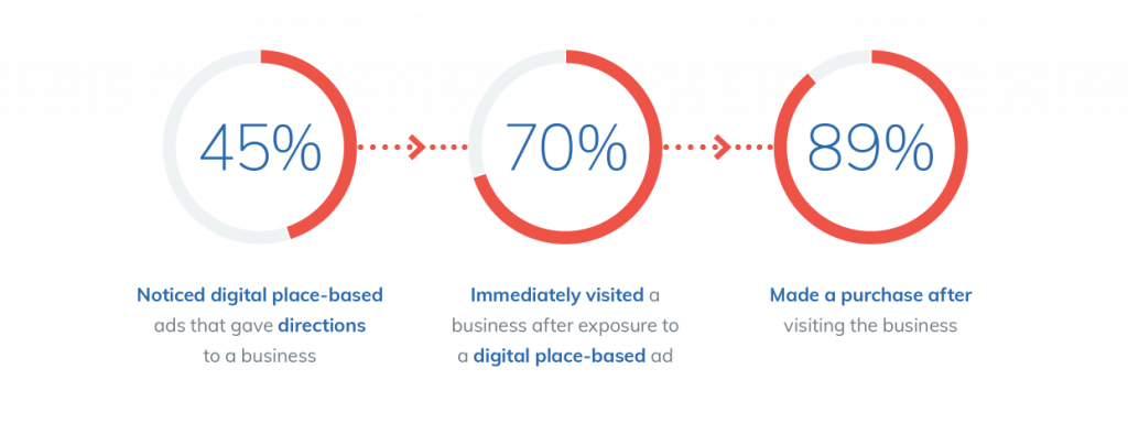 Infographic of customers who notice digital place based