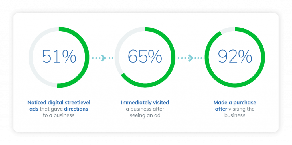 Infographic of customers who notice digital street level