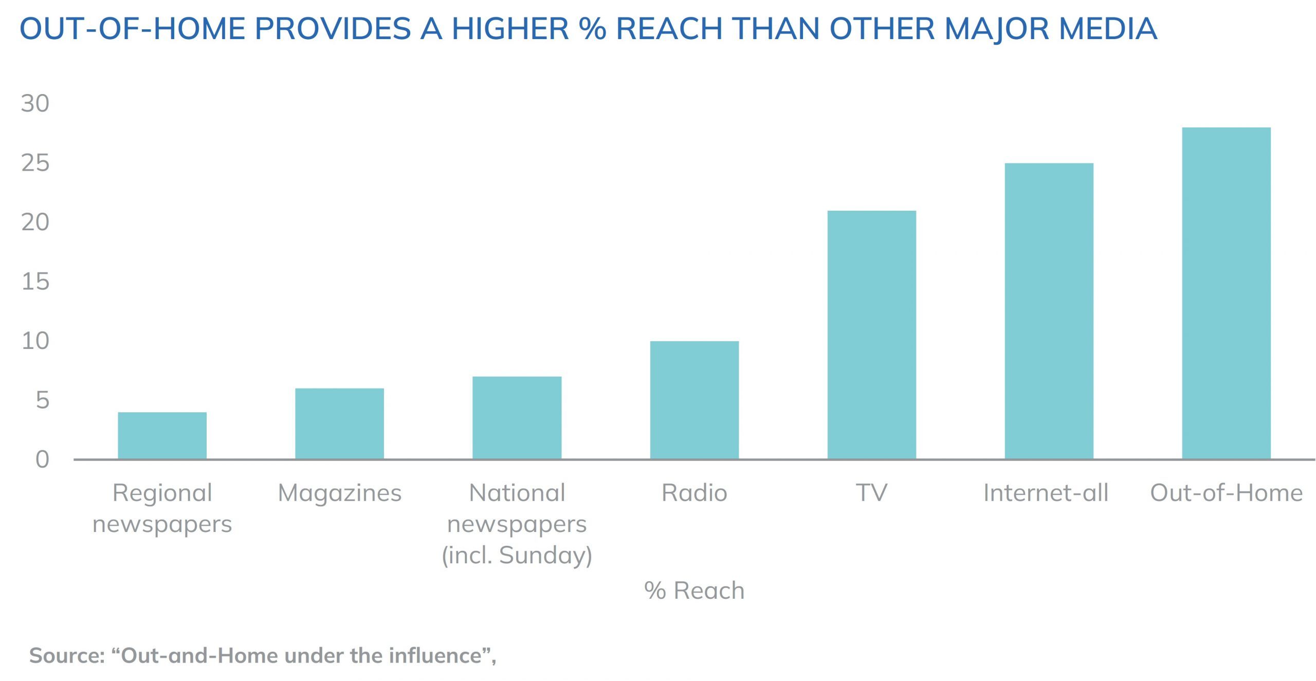 Reach of OOH advertising compared to other major media