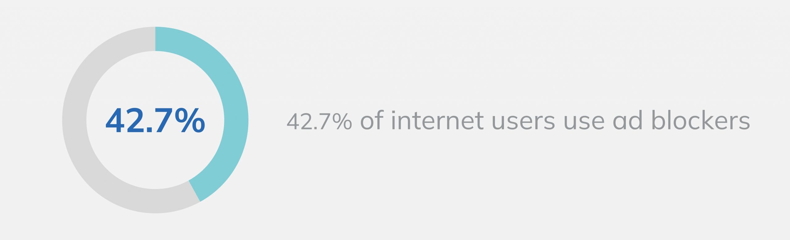Percentage of internet users using ad blockers