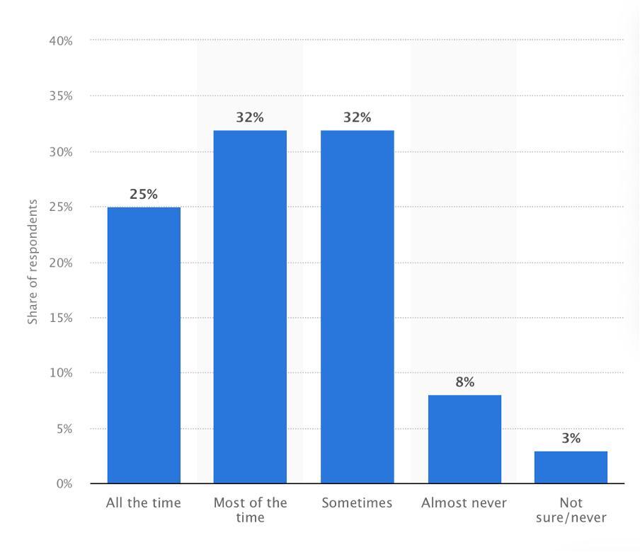 Level of attention paid to Digital Out of Home (DOOH) mobile billboards, according to US residents