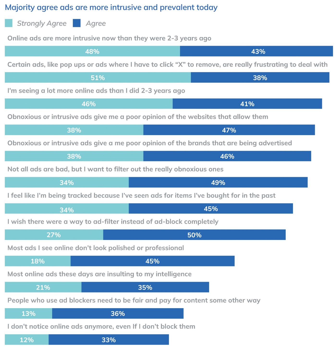 Majority agree ads are more intrusive and prevalent today