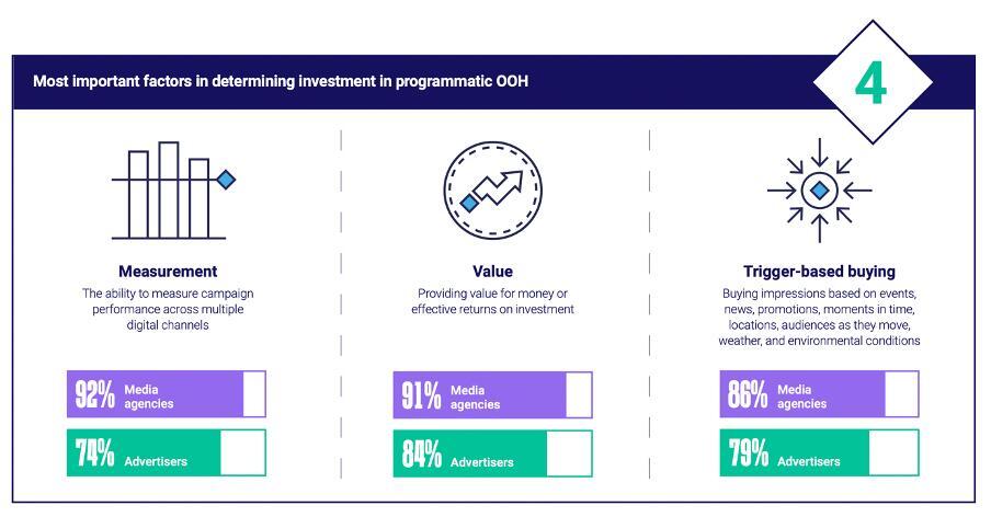 Most important factors in determining investment in Programmatic Digital Out-Of-Home Advertising