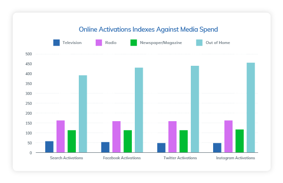 An infographic image showing the trajectory share increase of programmatic DOOH 2021 to 2022