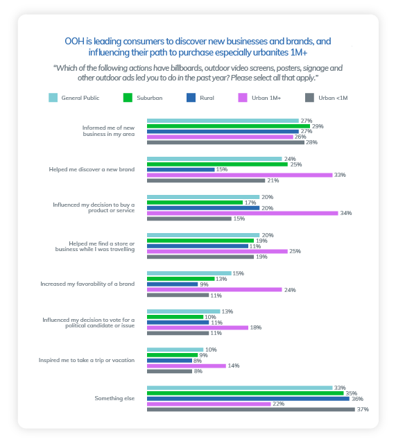 Infographic chart showing the power programmatic DOOH has on consumers discovering new brands