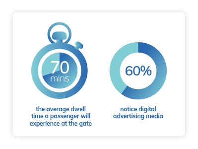 A Bar Chart showing the increase of Programmatic DOOH Billboards from 2016 to 2020 in the USA