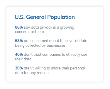 Graph Showing concerns of data processing in Digital Out of Home Advertising
