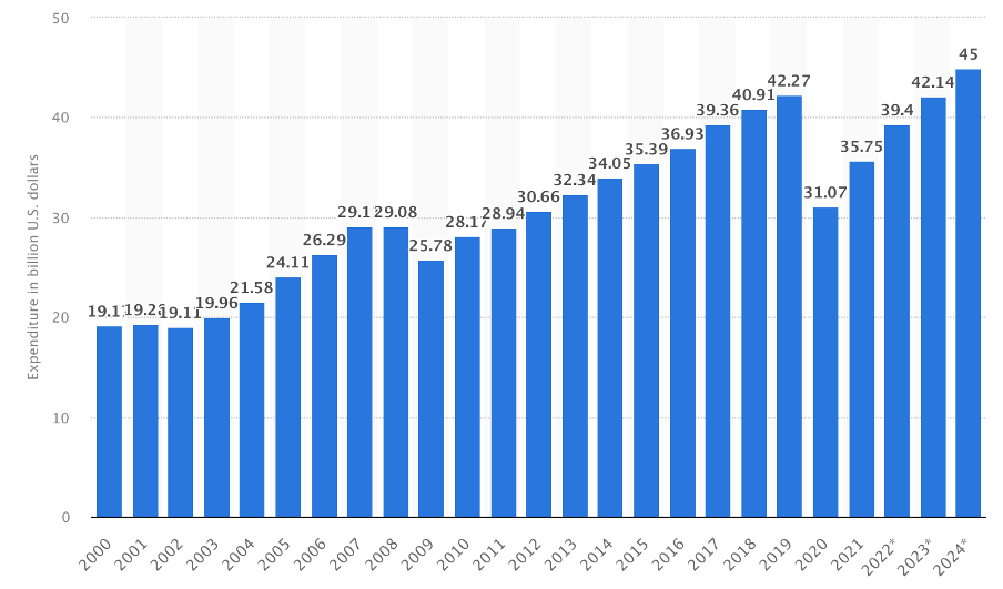 Outdoor advertising expenditure worldwide from 2000 to 2024