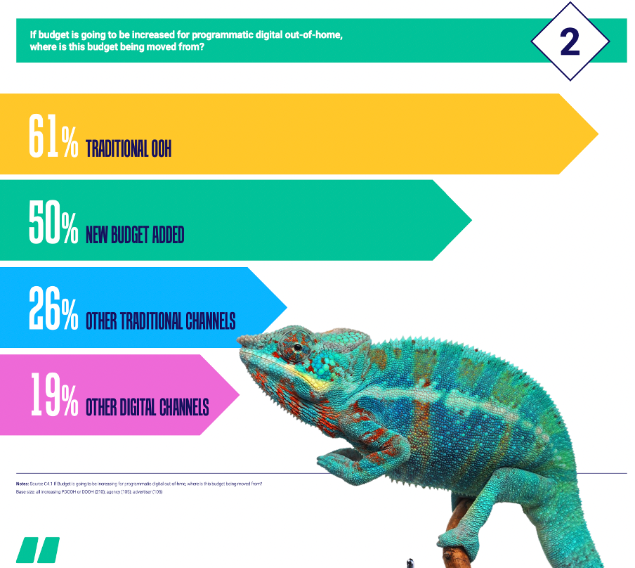 Percentage of advertisers transitioning from traditional OOH to Programmatic DOOH