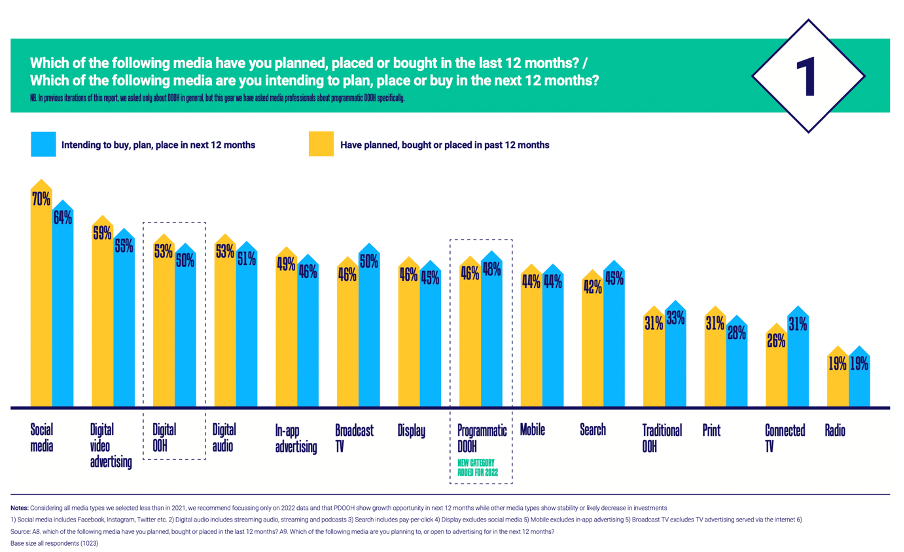 Percentage of advertisers who planned, bought or placed DOOH programmatically in the last 12 months