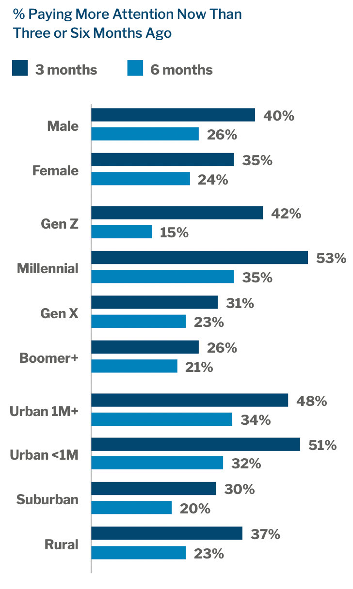 Percentage of consumers paying more attention now than 3 or 6 months ago based on demographics