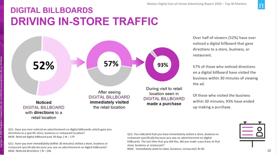Percentage of digital billboards driving in-store traffic