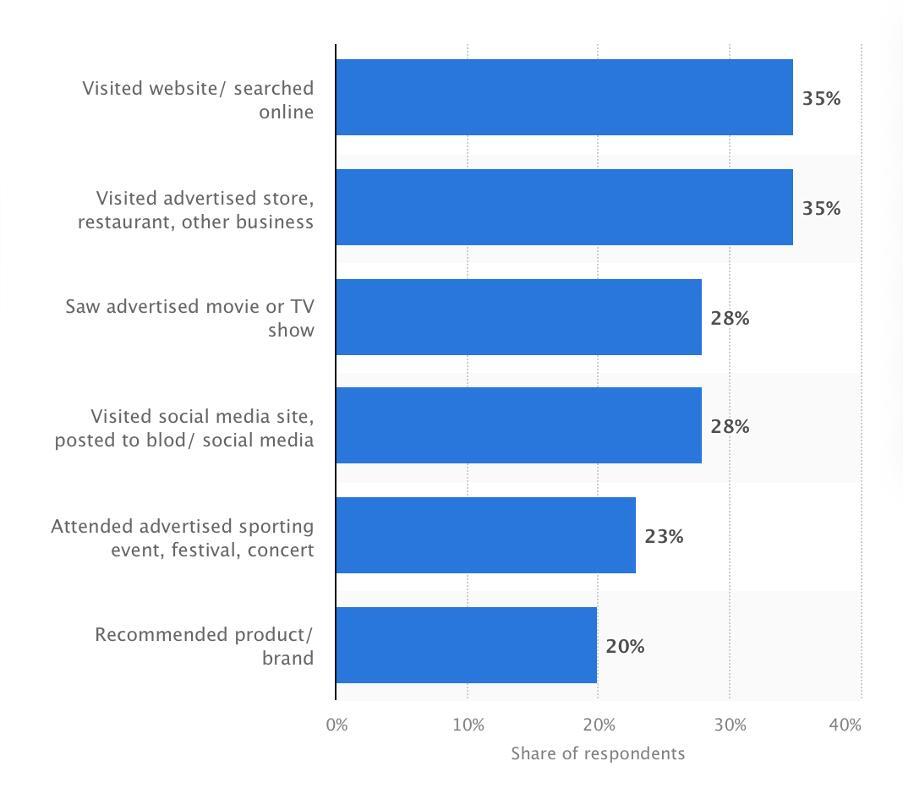 Percentage of people who visit advertiser's website from a mobile billboard (35%), those who visit the store (35%), those who visit their social media site (28%)