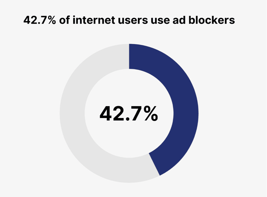 Percentage of users using ad blockers (42.7%)