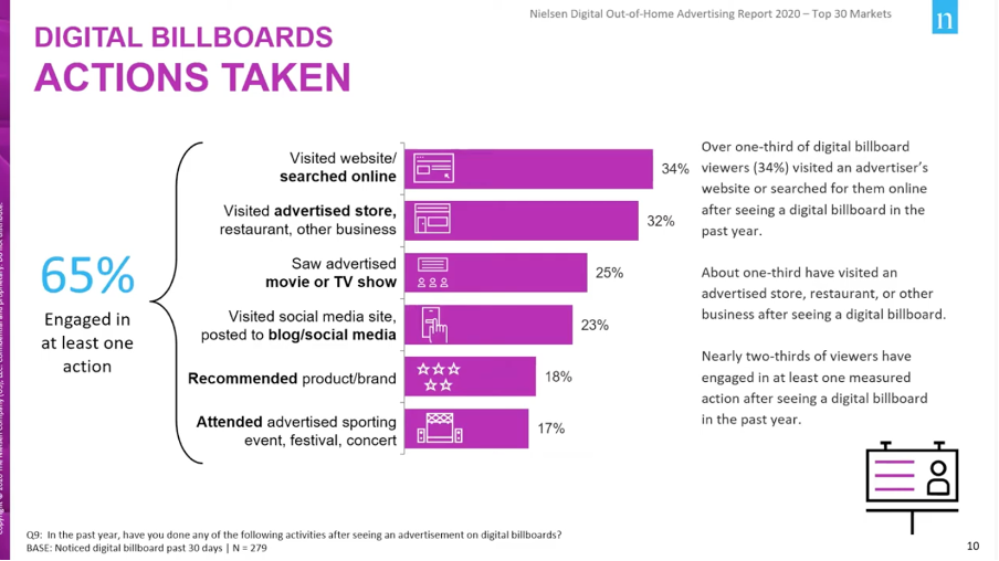 Percentage of viewers that take any action because of digital billboards