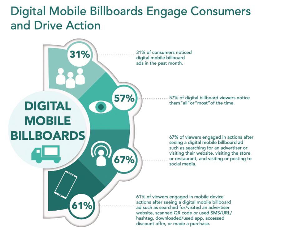 areas where digital mobile billboards engage customers and drive action 