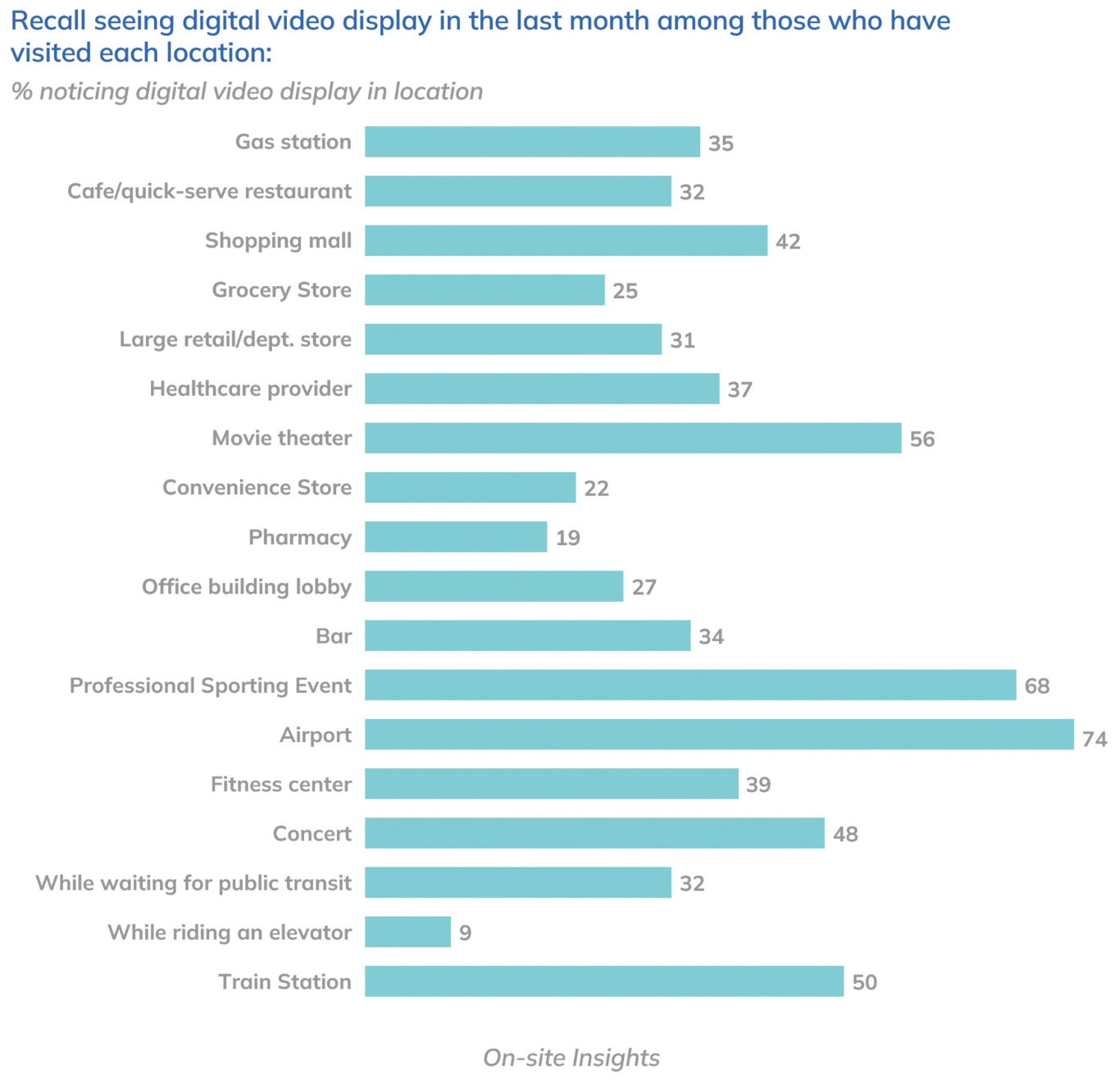 Recall statistics for video display visited for each location