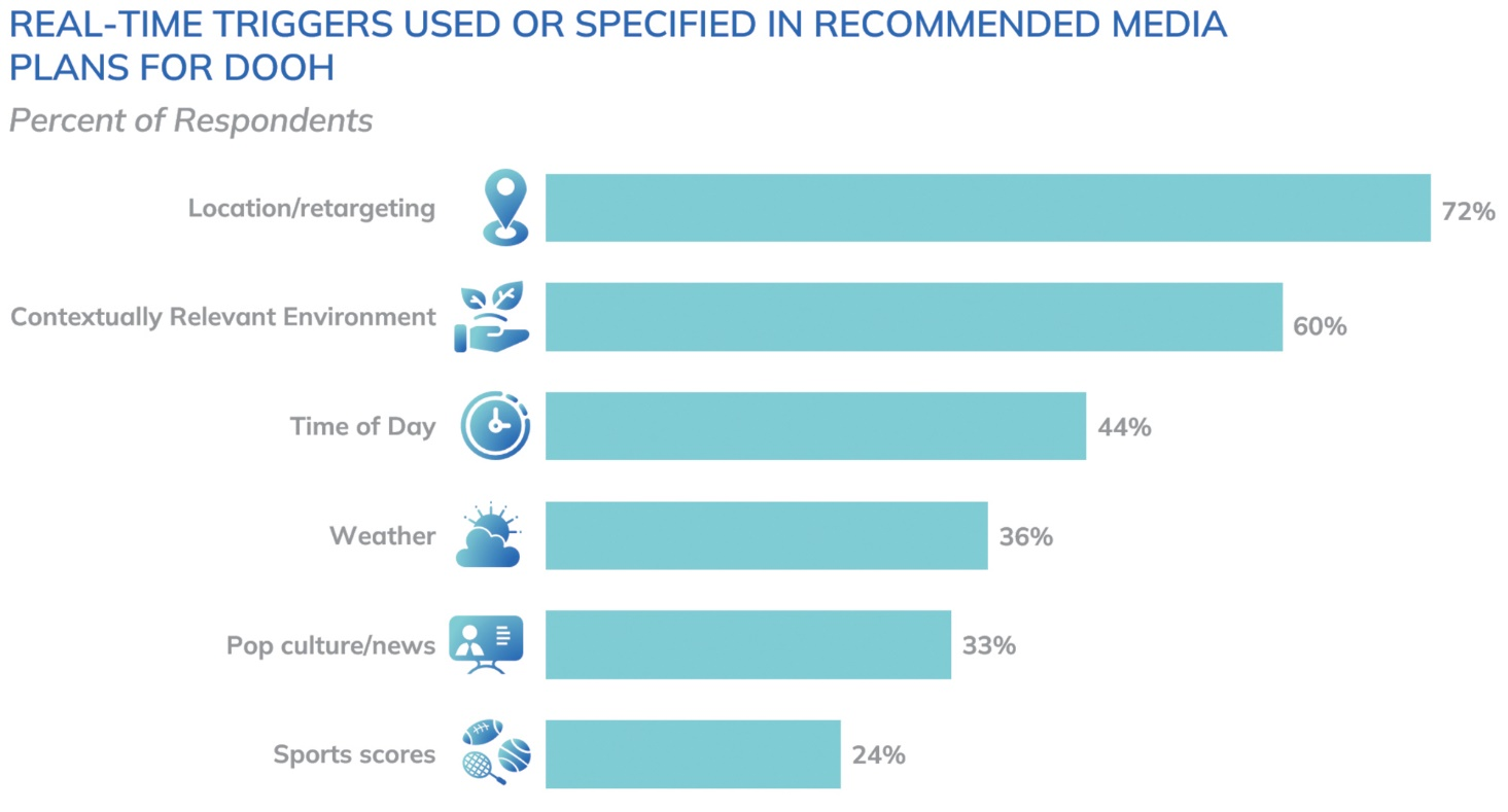 Real time triggers used or specified in recommended media plans for DOOH