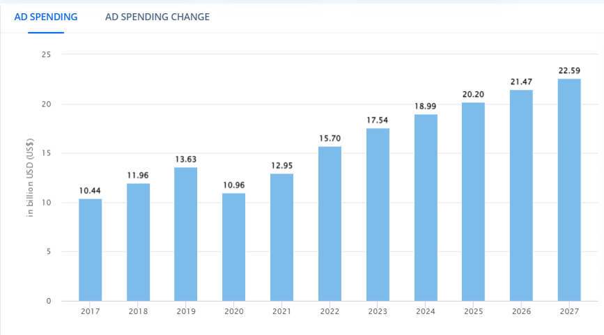 Projected ad spending in DOOH advertising