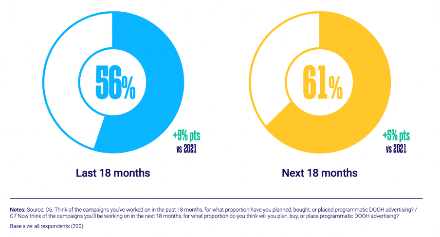 Proportions of campaigns executives planned, bought or placed with programmatic DOOH
