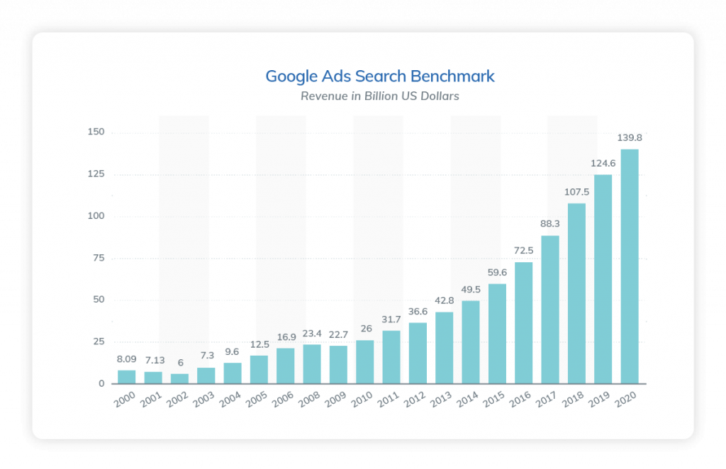 graph showing rapid growth of DOOH advertising in US (2000-2020)