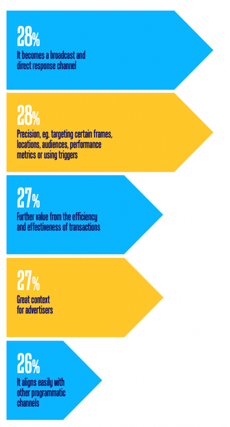Reasons for spend increase to achieve growth
